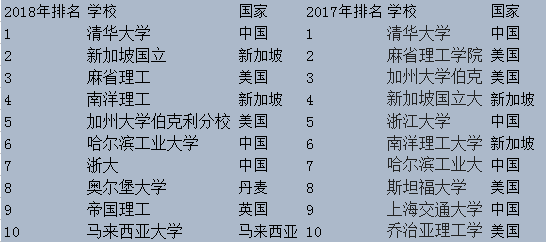 2018USNews全球最好的工科大学花落清华 麻省理工仅排第三!